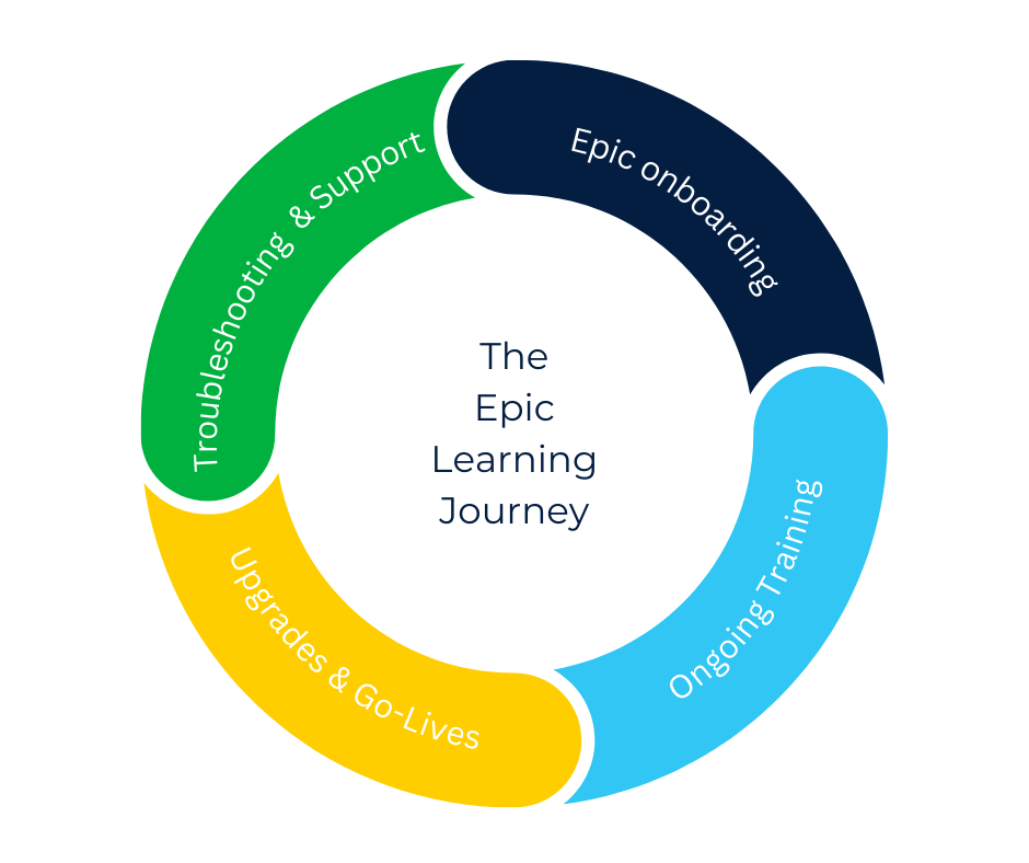 An infographic of the Epic learning journey - Epic onboarding, ongoing training, upgrades and go-lives and troubleshooting and support