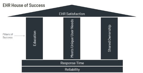 EHR house of success, in which EHR Satisfaction is supported by three pillars: Education, Meets unique user needs, and Shared ownership. The pillars are supported by a base of Response Time and Reliability.