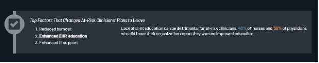 "Lack of EHR education can be detrimental for at-risk clinicians. 40% of nurses and 59% of physicians who did leave their organization report they wanted improved education."