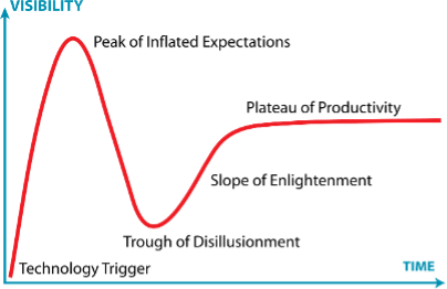 Graph shows the "hype cycle" as defined by Gartner. After new tech is introduced, users go through a peak of inflated expectations, followed by a trough of disillusionment. Then the slop of enlightenment is followed by the plateau of productivity.